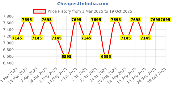 tatacliq.com Guess GW0639G1 SPORT Analog Watch For Men guess Price History Graph from 1 Mar 2025 to 18 Oct 2025