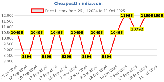 tatacliq.com Guess GW0639G3 SPORT Analog Watch for Men guess Price History Graph from 25 Jul 2024 to 11 Oct 2025