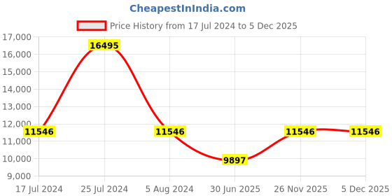 tatacliq.com Guess GW0640G2 SPORT Multifunction Watch for Men guess Price History Graph from 17 Jul 2024 to 5 Dec 2025