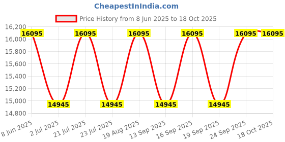 tatacliq.com Guess GW0644L1 FAME Analog Watch For Women guess Price History Graph from 8 Jun 2025 to 18 Oct 2025