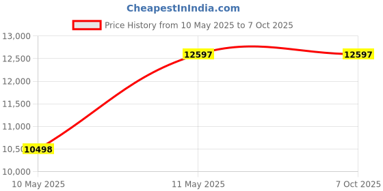 tatacliq.com Guess GW0645G4 TREND Multifunction Watch for Men guess Price History Graph from 10 May 2025 to 6 Oct 2025
