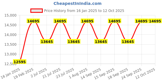 tatacliq.com Guess GW0648G1 Trend Analog Watch for Men guess Price History Graph from 16 Jan 2025 to 12 Oct 2025