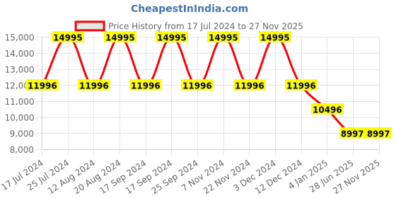 tatacliq.com Guess GW0655L3 Analog Watch for Women guess Price History Graph from 17 Jul 2024 to 27 Nov 2025