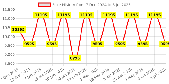 tatacliq.com Guess GW0656L2 BEJEWELED Analog Watch for Women guess Price History Graph from 7 Dec 2024 to 3 Jul 2025