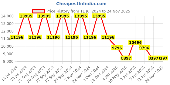 tatacliq.com Guess GW0657L2 Analog Watch for Women guess Price History Graph from 11 Jul 2024 to 24 Nov 2025