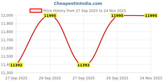 tatacliq.com Guess GW0658L3 Analog Watch for Women guess Price History Graph from 27 Sep 2025 to 24 Nov 2025