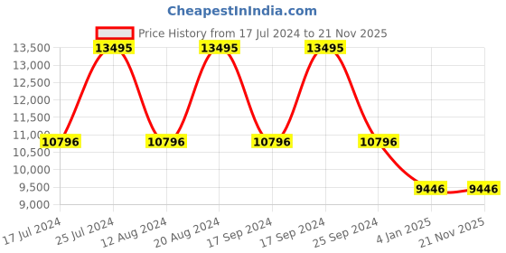 tatacliq.com Guess GW0661G2 Analog Watch for Men guess Price History Graph from 17 Jul 2024 to 20 Nov 2025