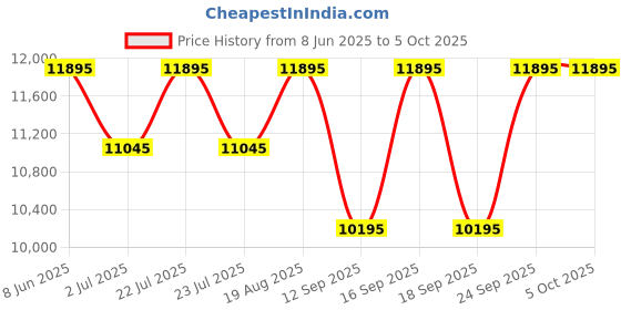 tatacliq.com Guess GW0661G4 ESCAPE Analog Watch For Men guess Price History Graph from 8 Jun 2025 to 4 Oct 2025