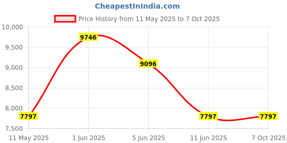 tatacliq.com Guess GW0663G2 Analog Watch for Men guess Price History Graph from 11 May 2025 to 5 Oct 2025