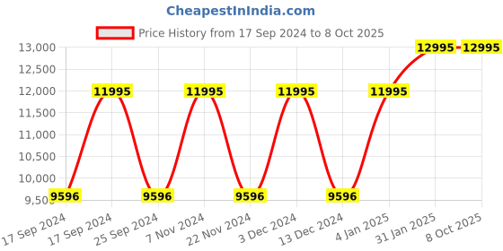 tatacliq.com Guess GW0663G3 Analog Watch for Men guess Price History Graph from 17 Sep 2024 to 7 Oct 2025