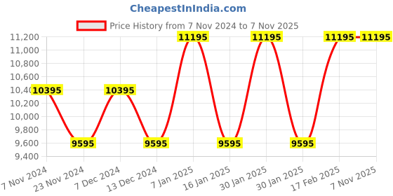 tatacliq.com Guess GW0669L1 Analog Watch for Women guess Price History Graph from 7 Nov 2024 to 5 Nov 2025