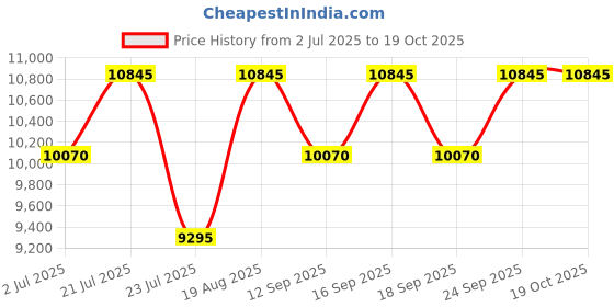 tatacliq.com Guess GW0671L1 Analog Watch for Women guess Price History Graph from 2 Jul 2025 to 18 Oct 2025