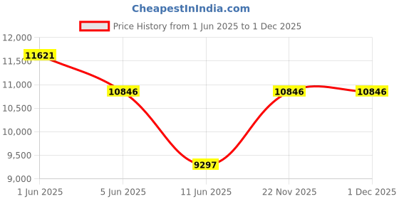 tatacliq.com Guess GW0671L1 Mini Iconic Analog Watch for Women guess Price History Graph from 1 Jun 2025 to 1 Dec 2025