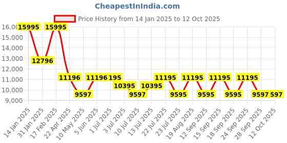 tatacliq.com Guess GW0671L3 Analog Watch for Women guess Price History Graph from 14 Jan 2025 to 12 Oct 2025