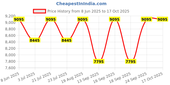 tatacliq.com Guess GW0673L2 ICONIC Analog Watch For Women guess Price History Graph from 8 Jun 2025 to 17 Oct 2025