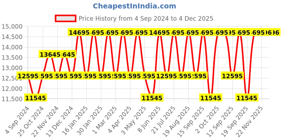 tatacliq.com Guess GW0674L3 Analog Watch for Women guess Price History Graph from 4 Sep 2024 to 4 Dec 2025