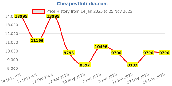 tatacliq.com Guess GW0675L3 Analog Watch for Women guess Price History Graph from 14 Jan 2025 to 24 Nov 2025