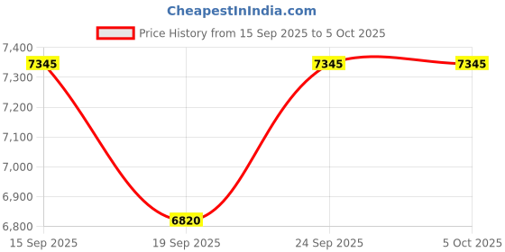 tatacliq.com Guess GW0677L2 Mod Pop Analog Watch For Women guess Price History Graph from 15 Sep 2025 to 5 Oct 2025