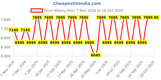 tatacliq.com Guess GW0678L1 Analog Watch for Women guess Price History Graph from 7 Nov 2024 to 18 Oct 2025