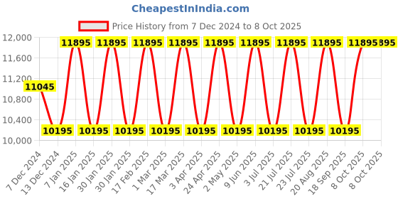 tatacliq.com Guess GW0680L2 BEJEWELED Analog Watch for Women guess Price History Graph from 7 Dec 2024 to 8 Oct 2025