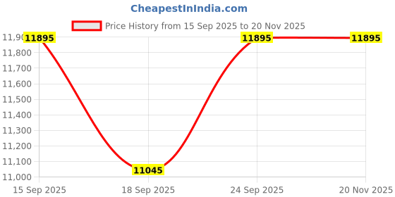 tatacliq.com Guess GW0682L2 Adorn Analog Watch For Women guess Price History Graph from 15 Sep 2025 to 19 Nov 2025
