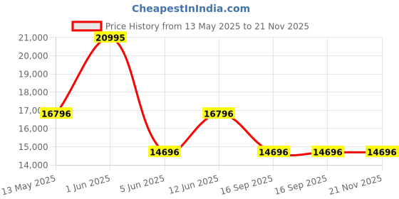 tatacliq.com Guess GW0685L2 Ritzy Analog Watch for Women guess Price History Graph from 13 May 2025 to 20 Nov 2025