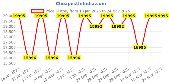 tatacliq.com Guess GW0685L3 Analog Watch for Women guess Price History Graph from 18 Jan 2025 to 23 Nov 2025