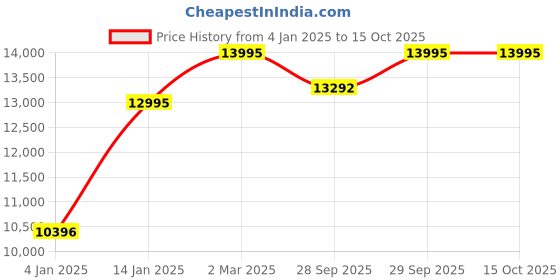 tatacliq.com Guess GW0686L2 Analog Watch for Women guess Price History Graph from 4 Jan 2025 to 14 Oct 2025