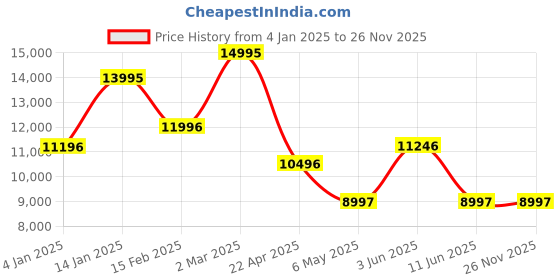 tatacliq.com Guess GW0686L3 Analog Watch for Women guess Price History Graph from 4 Jan 2025 to 26 Nov 2025