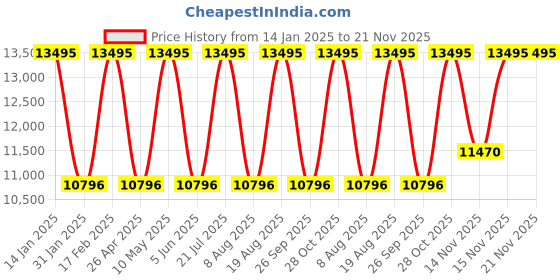 tatacliq.com Guess GW0686L4 Analog Watch for Women guess Price History Graph from 14 Jan 2025 to 20 Nov 2025
