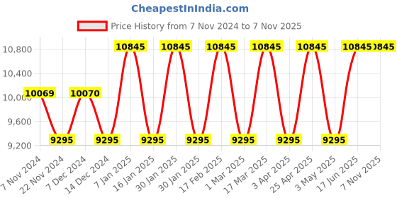 tatacliq.com Guess GW0687L2 Analog Watch for Women guess Price History Graph from 7 Nov 2024 to 6 Nov 2025