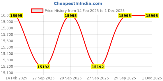 tatacliq.com Guess GW0687L3 Analog Watch for Women guess Price History Graph from 14 Feb 2025 to 1 Dec 2025