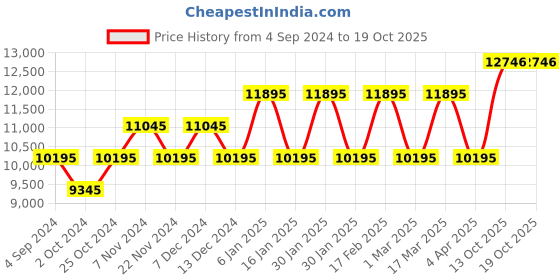 tatacliq.com Guess GW0688L3 Analog Watch for Women guess Price History Graph from 4 Sep 2024 to 17 Oct 2025