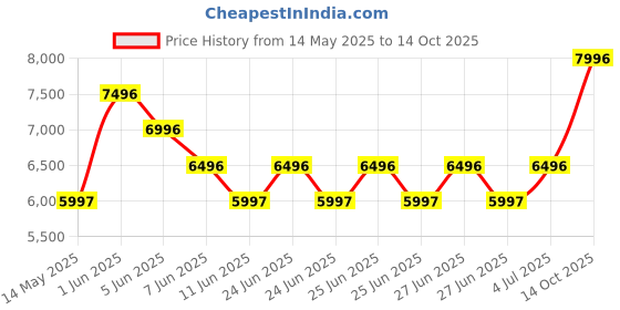 tatacliq.com Guess GW0689L1 Rumour Analog Watch for Women guess Price History Graph from 14 May 2025 to 14 Oct 2025