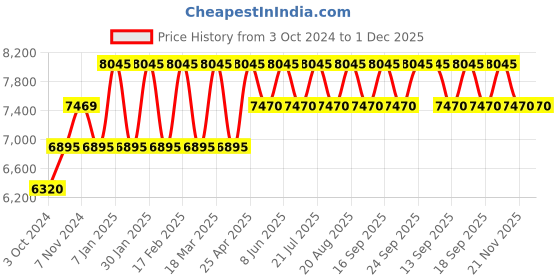 tatacliq.com Guess GW0689L2 Analog Watch for Women guess Price History Graph from 3 Oct 2024 to 30 Nov 2025