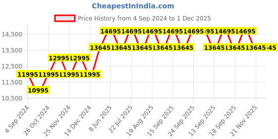 tatacliq.com Guess GW0693L1 Analog Watch for Women guess Price History Graph from 4 Sep 2024 to 1 Dec 2025