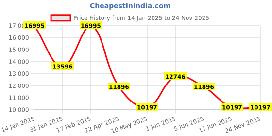 tatacliq.com Guess GW0694L4 Analog Watch for Women guess Price History Graph from 14 Jan 2025 to 24 Nov 2025