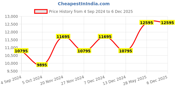 tatacliq.com GUESS GW0695L1 Analog Watch for Women guess Price History Graph from 4 Sep 2024 to 5 Dec 2025