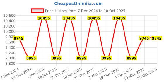 tatacliq.com Guess GW0702G1 TREND Analog Watch for Men guess Price History Graph from 7 Dec 2024 to 10 Oct 2025
