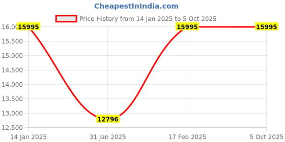 tatacliq.com Guess GW0703G1 Analog Watch for Men guess Price History Graph from 14 Jan 2025 to 5 Oct 2025