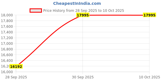tatacliq.com Guess GW0703G6 Equity Analog Watch for Men guess Price History Graph from 28 Sep 2025 to 9 Oct 2025