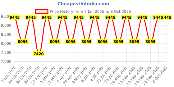 tatacliq.com Guess GW0708G1 Analog Watch for Men guess Price History Graph from 7 Jan 2025 to 8 Oct 2025