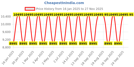 tatacliq.com Guess GW0709G1 Sport Analog Watch for Men guess Price History Graph from 16 Jan 2025 to 26 Nov 2025