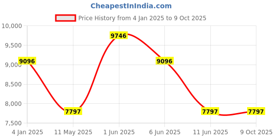 tatacliq.com Guess GW0710G3 Analog Watch for Men guess Price History Graph from 4 Jan 2025 to 8 Oct 2025
