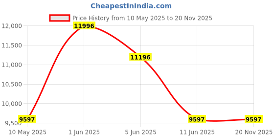 tatacliq.com Guess GW0712G1 Chronograph Watch for Men guess Price History Graph from 10 May 2025 to 20 Nov 2025