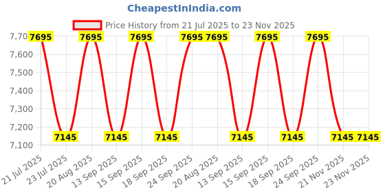 tatacliq.com Guess GW0715G3M SPORT Analog Watch For Men guess Price History Graph from 21 Jul 2025 to 23 Nov 2025