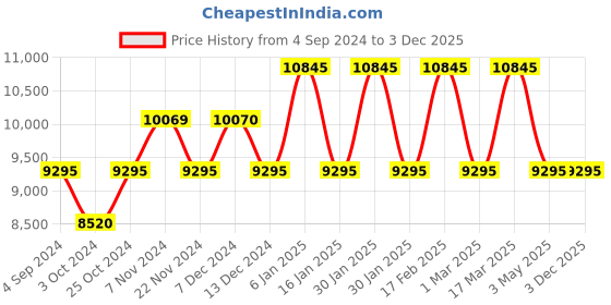 tatacliq.com Guess GW0716G2 Analog Watch for Men guess Price History Graph from 4 Sep 2024 to 3 Dec 2025