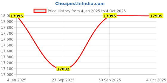 tatacliq.com Guess GW0723L2 Analog Watch for Women guess Price History Graph from 4 Jan 2025 to 4 Oct 2025