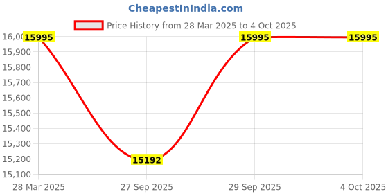 tatacliq.com Guess GW0725L2 Analog Watch for Women guess Price History Graph from 28 Mar 2025 to 4 Oct 2025