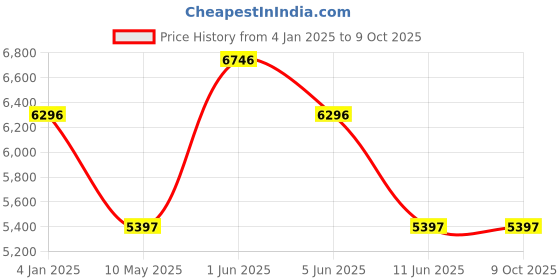 tatacliq.com Guess GW0726G1 Analog Watch for Men guess Price History Graph from 4 Jan 2025 to 8 Oct 2025